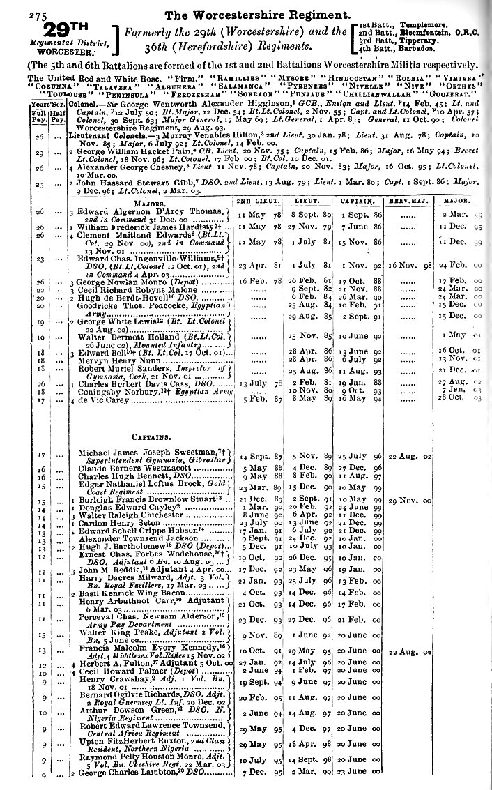 1904 Army List